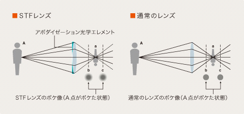 STFレンズのアポダイゼーション光学エレメントの説明図